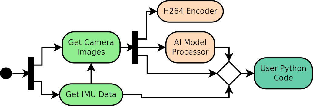Robotic Ai Vision Data Routing Pipeline Diagram