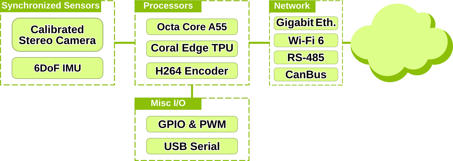Robotic Ai Vision Hardware Diagram