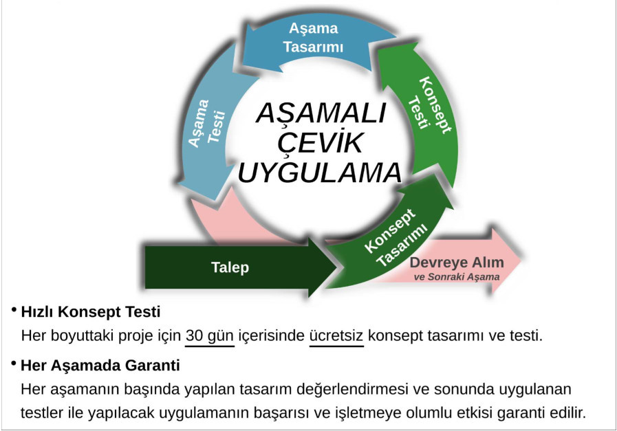 Çevik Elektronik Üretim Sürecimizi gösteren diyagram
